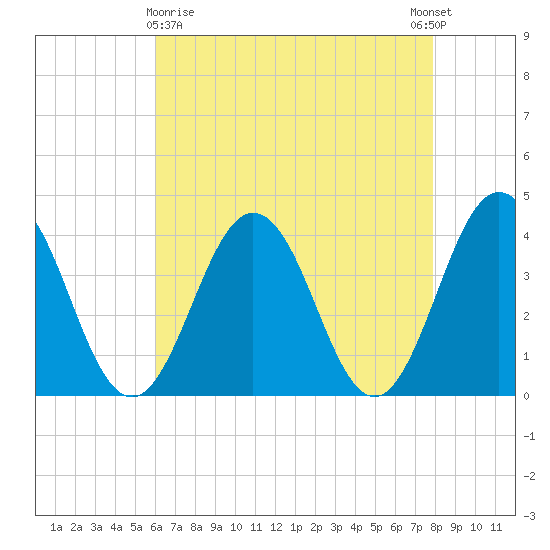 Mauricetown, Maurice River tide chart for Friday, April 29, 2022