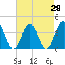 Mauricetown, Maurice River tide chart for Friday, April 29, 2022