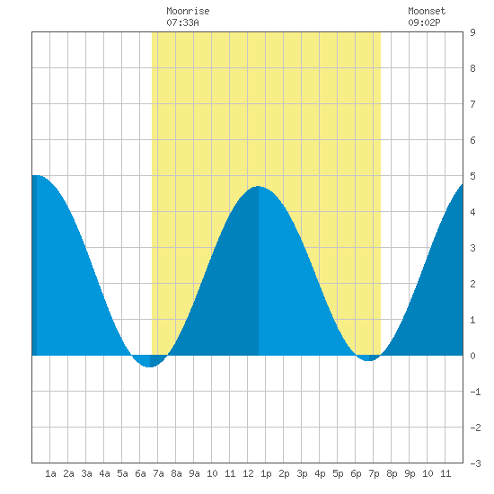 Mauricetown, Maurice River tide chart for Saturday, April 2, 2022