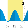 Mauricetown, Maurice River tide chart for Saturday, April 2, 2022