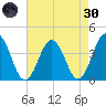 Mauricetown, Maurice River tide chart for Saturday, April 30, 2022