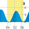 Mauricetown, Maurice River tide chart for Sunday, April 3, 2022