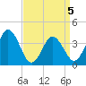 Mauricetown, Maurice River tide chart for Tuesday, April 5, 2022