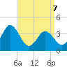 Mauricetown, Maurice River tide chart for Thursday, April 7, 2022