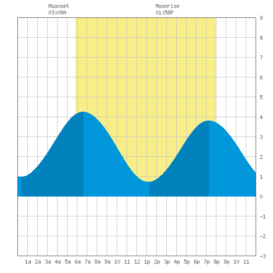 Mauricetown, Maurice River tide chart for Tuesday, May 10, 2022