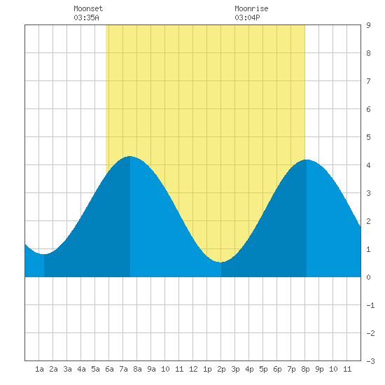 Mauricetown, Maurice River tide chart for Wednesday, May 11, 2022