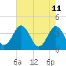 Mauricetown, Maurice River tide chart for Wednesday, May 11, 2022