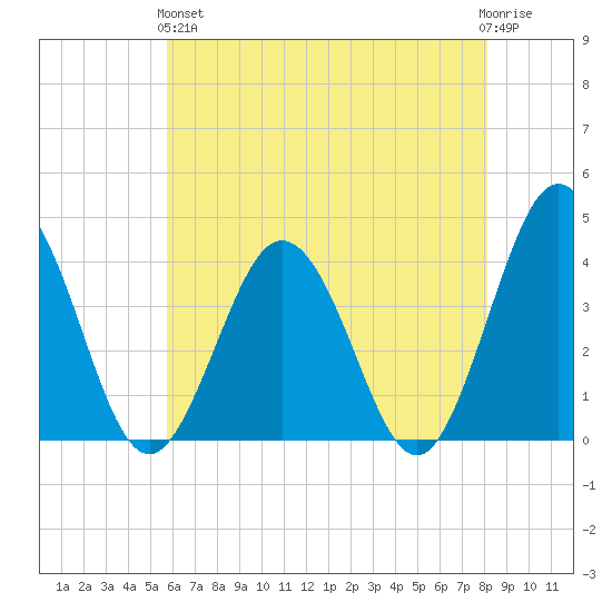 Mauricetown, Maurice River tide chart for Sunday, May 15, 2022