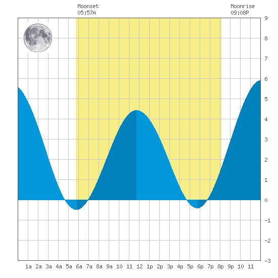 Mauricetown, Maurice River tide chart for Monday, May 16, 2022