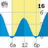 Mauricetown, Maurice River tide chart for Monday, May 16, 2022