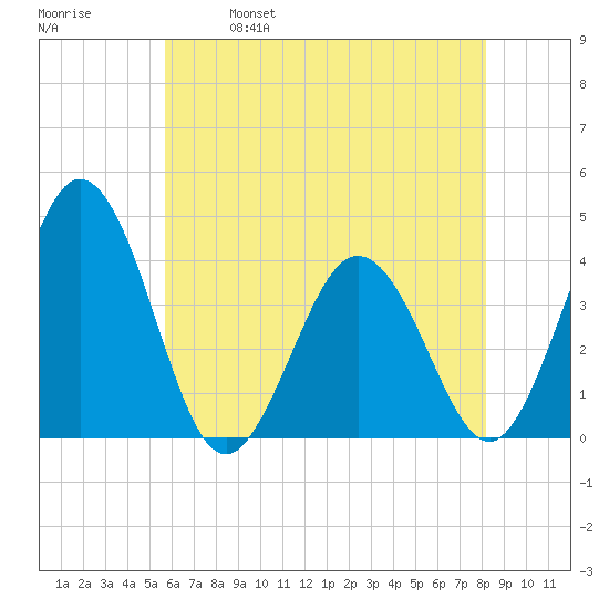 Mauricetown, Maurice River tide chart for Thursday, May 19, 2022