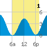 Mauricetown, Maurice River tide chart for Sunday, May 1, 2022