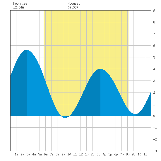 Mauricetown, Maurice River tide chart for Friday, May 20, 2022