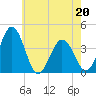 Mauricetown, Maurice River tide chart for Friday, May 20, 2022
