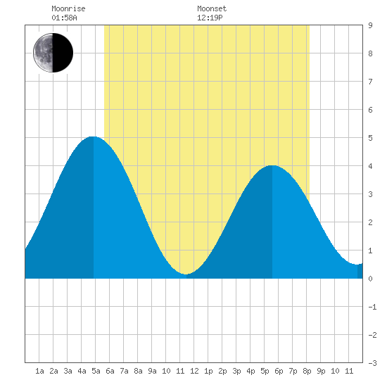 Mauricetown, Maurice River tide chart for Sunday, May 22, 2022