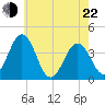 Mauricetown, Maurice River tide chart for Sunday, May 22, 2022