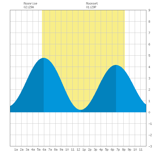 Mauricetown, Maurice River tide chart for Monday, May 23, 2022