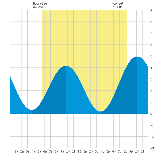 Mauricetown, Maurice River tide chart for Friday, May 27, 2022