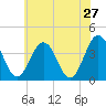 Mauricetown, Maurice River tide chart for Friday, May 27, 2022