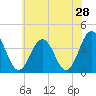 Mauricetown, Maurice River tide chart for Saturday, May 28, 2022