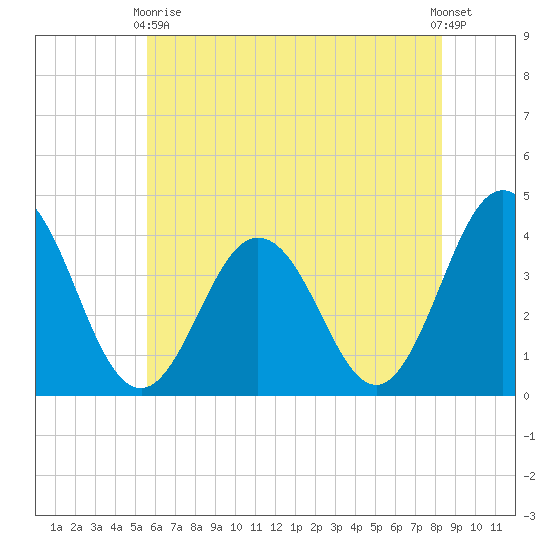Mauricetown, Maurice River tide chart for Sunday, May 29, 2022