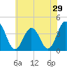 Mauricetown, Maurice River tide chart for Sunday, May 29, 2022