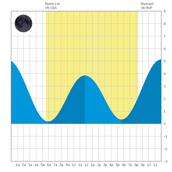 Mauricetown, Maurice River tide chart for Monday, May 30, 2022