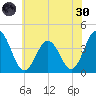 Mauricetown, Maurice River tide chart for Monday, May 30, 2022