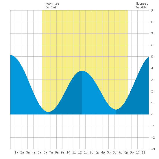Mauricetown, Maurice River tide chart for Tuesday, May 31, 2022