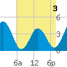 Mauricetown, Maurice River tide chart for Tuesday, May 3, 2022