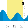 Mauricetown, Maurice River tide chart for Thursday, May 5, 2022