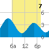 Mauricetown, Maurice River tide chart for Saturday, May 7, 2022
