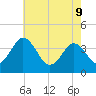 Mauricetown, Maurice River tide chart for Monday, May 9, 2022