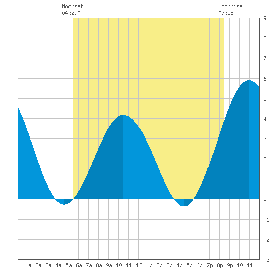 Mauricetown, Maurice River tide chart for Monday, June 13, 2022
