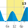 Mauricetown, Maurice River tide chart for Monday, June 13, 2022