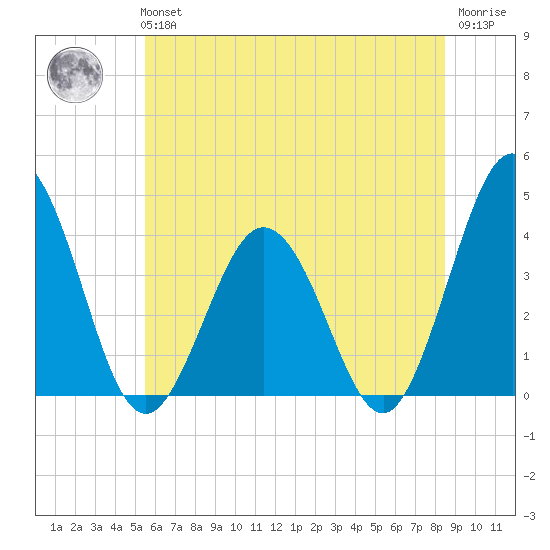 Mauricetown, Maurice River tide chart for Tuesday, June 14, 2022