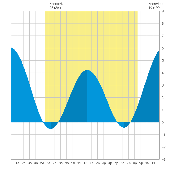 Mauricetown, Maurice River tide chart for Wednesday, June 15, 2022