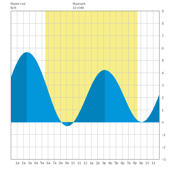 Mauricetown, Maurice River tide chart for Saturday, June 18, 2022