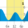 Mauricetown, Maurice River tide chart for Wednesday, June 1, 2022