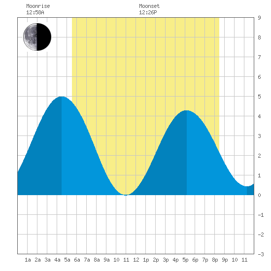 Mauricetown, Maurice River tide chart for Monday, June 20, 2022