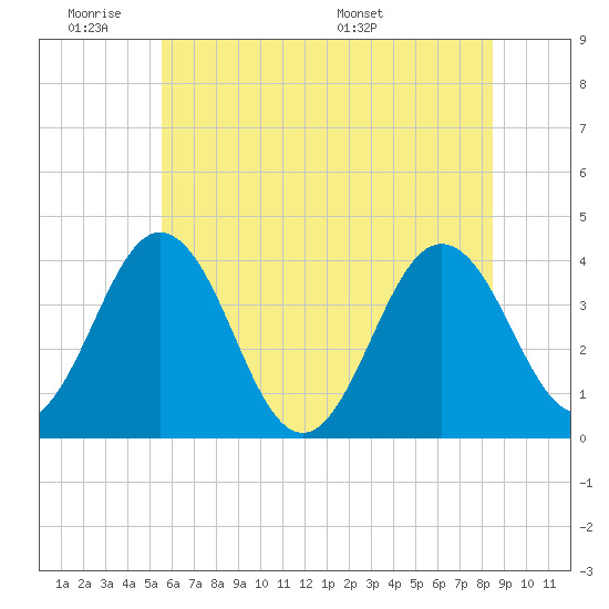 Mauricetown, Maurice River tide chart for Tuesday, June 21, 2022