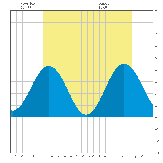 Mauricetown, Maurice River tide chart for Wednesday, June 22, 2022