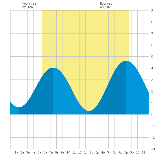 Mauricetown, Maurice River tide chart for Thursday, June 23, 2022