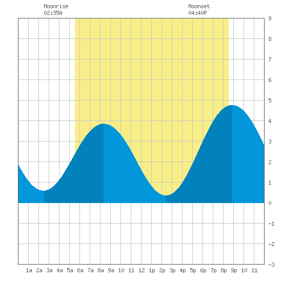 Mauricetown, Maurice River tide chart for Friday, June 24, 2022