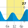 Mauricetown, Maurice River tide chart for Monday, June 27, 2022