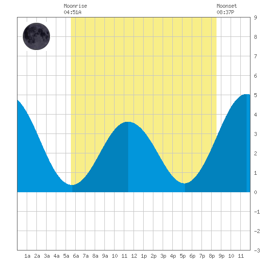 Mauricetown, Maurice River tide chart for Tuesday, June 28, 2022