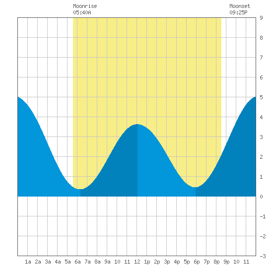Mauricetown, Maurice River tide chart for Wednesday, June 29, 2022