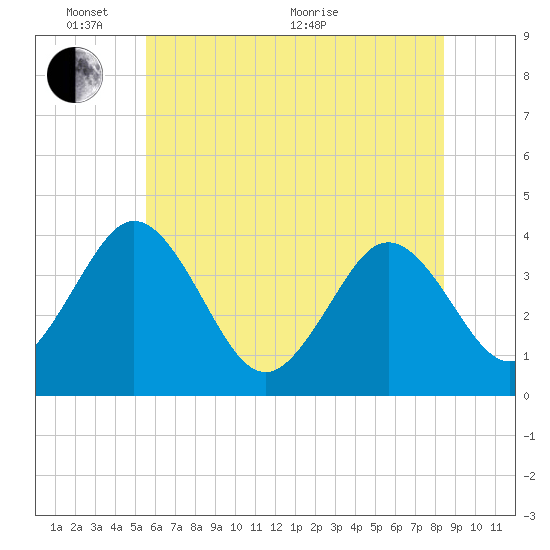 Mauricetown, Maurice River tide chart for Tuesday, June 7, 2022
