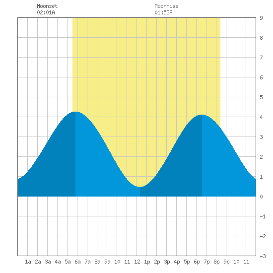 Mauricetown, Maurice River tide chart for Wednesday, June 8, 2022