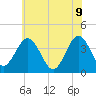 Mauricetown, Maurice River tide chart for Thursday, June 9, 2022